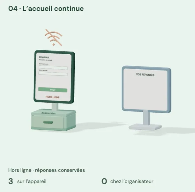 Trois réponses restent dans le tiroir de la borne hors ligne. Au retour du réseau, elles rejoignent une à une l’espace de l’organisateur. Préparation initiale en ligne requise.